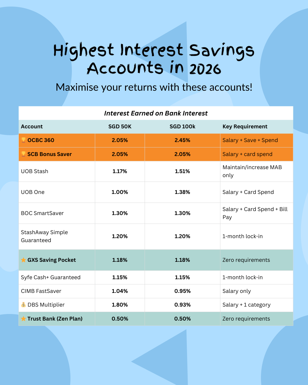 Comparison of high interest savings accounts in Singapore 2026