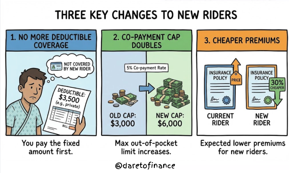 Integrated Shield Plan Riders Changes (2026)